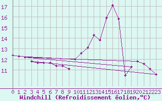 Courbe du refroidissement olien pour Mirepoix (09)