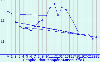 Courbe de tempratures pour Cap Pertusato (2A)