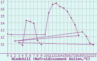 Courbe du refroidissement olien pour Angliers (17)