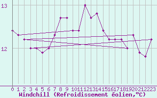Courbe du refroidissement olien pour Poliny de Xquer