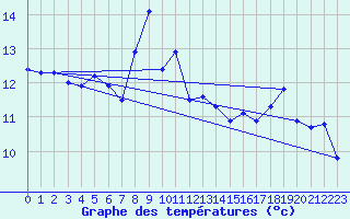 Courbe de tempratures pour List / Sylt