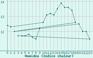 Courbe de l'humidex pour Trgueux (22)