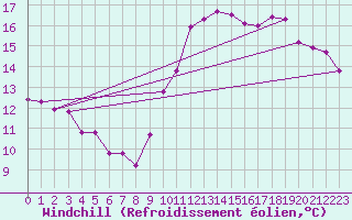 Courbe du refroidissement olien pour Lille (59)