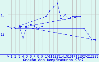 Courbe de tempratures pour Porquerolles (83)