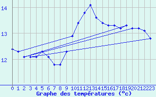 Courbe de tempratures pour L