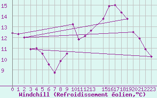 Courbe du refroidissement olien pour Recoules de Fumas (48)