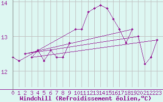 Courbe du refroidissement olien pour Gibraltar (UK)