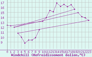 Courbe du refroidissement olien pour Ile du Levant (83)