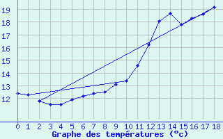 Courbe de tempratures pour Ham-sur-Meuse (08)