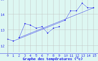 Courbe de tempratures pour Valentia Observatory