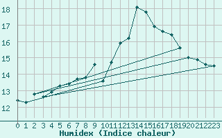 Courbe de l'humidex pour Frontenay (79)