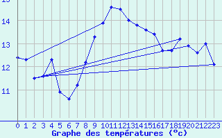 Courbe de tempratures pour Cabauw Tower