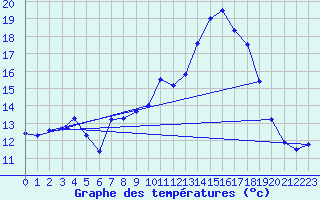 Courbe de tempratures pour Ambrieu (01)