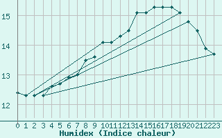 Courbe de l'humidex pour Sgur-le-Chteau (19)