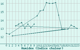 Courbe de l'humidex pour Ile Rousse (2B)