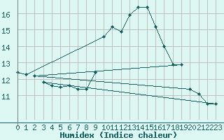 Courbe de l'humidex pour Solenzara - Base arienne (2B)