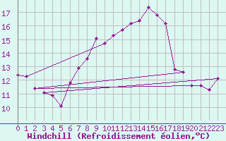 Courbe du refroidissement olien pour Pully-Lausanne (Sw)