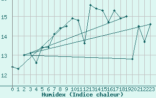 Courbe de l'humidex pour Isle Of Portland