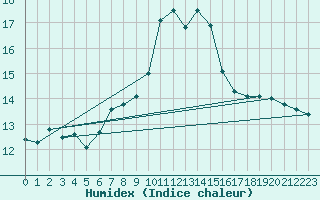 Courbe de l'humidex pour Santander (Esp)