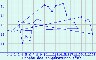 Courbe de tempratures pour La Fretaz (Sw)