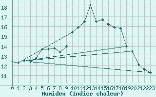 Courbe de l'humidex pour Lamballe (22)