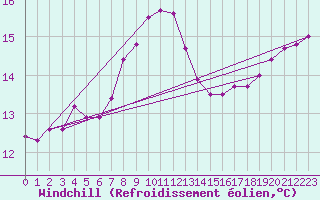 Courbe du refroidissement olien pour Verngues - Hameau de Cazan (13)
