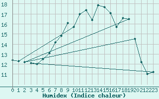 Courbe de l'humidex pour Goldberg