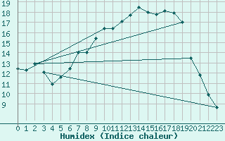 Courbe de l'humidex pour Sunne