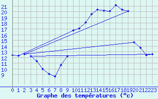 Courbe de tempratures pour Menat (63)