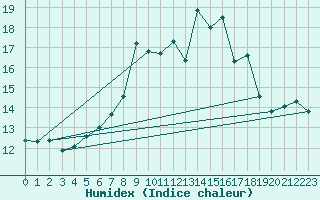 Courbe de l'humidex pour Moleson (Sw)