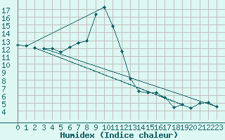 Courbe de l'humidex pour Wasserkuppe