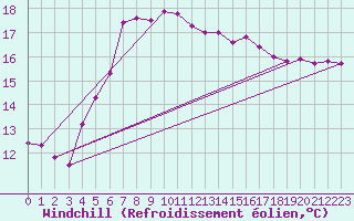 Courbe du refroidissement olien pour Kuggoren
