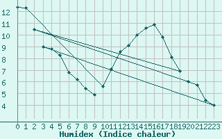 Courbe de l'humidex pour Saint-Martial-de-Vitaterne (17)