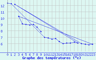 Courbe de tempratures pour Ste (34)