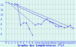 Courbe de tempratures pour Cabauw Tower