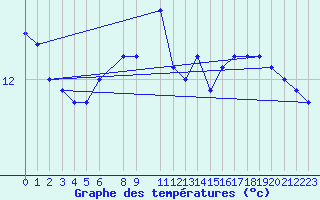 Courbe de tempratures pour le bateau LF6W