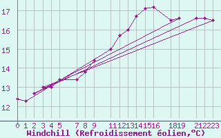 Courbe du refroidissement olien pour Sint Katelijne-waver (Be)