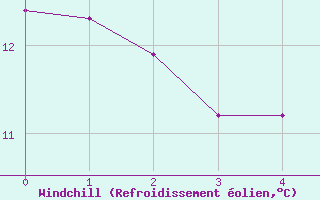 Courbe du refroidissement olien pour Amilly (45)