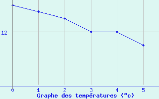 Courbe de tempratures pour Lagor (64)