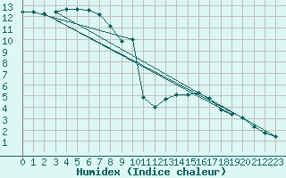 Courbe de l'humidex pour Crest (26)