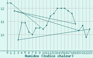 Courbe de l'humidex pour Monte Cimone