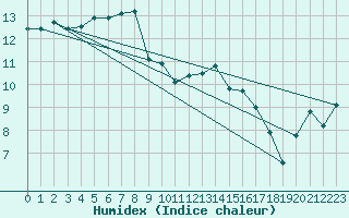 Courbe de l'humidex pour Brest (29)