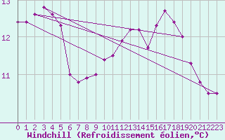 Courbe du refroidissement olien pour Boulogne (62)