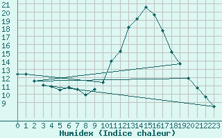 Courbe de l'humidex pour Le Luc - Cannet des Maures (83)