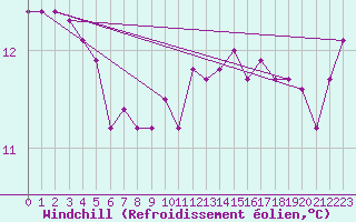 Courbe du refroidissement olien pour Connerr (72)