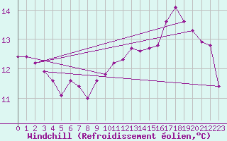 Courbe du refroidissement olien pour Lignerolles (03)