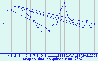 Courbe de tempratures pour Roissy (95)