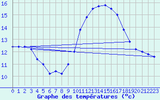 Courbe de tempratures pour Cap Mele (It)