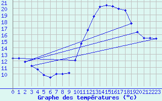 Courbe de tempratures pour Brest (29)