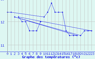 Courbe de tempratures pour Capo Caccia